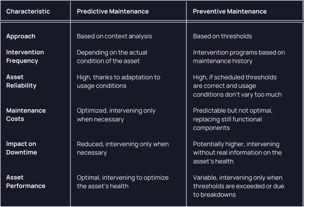 difference between predictive and preventive maintenance