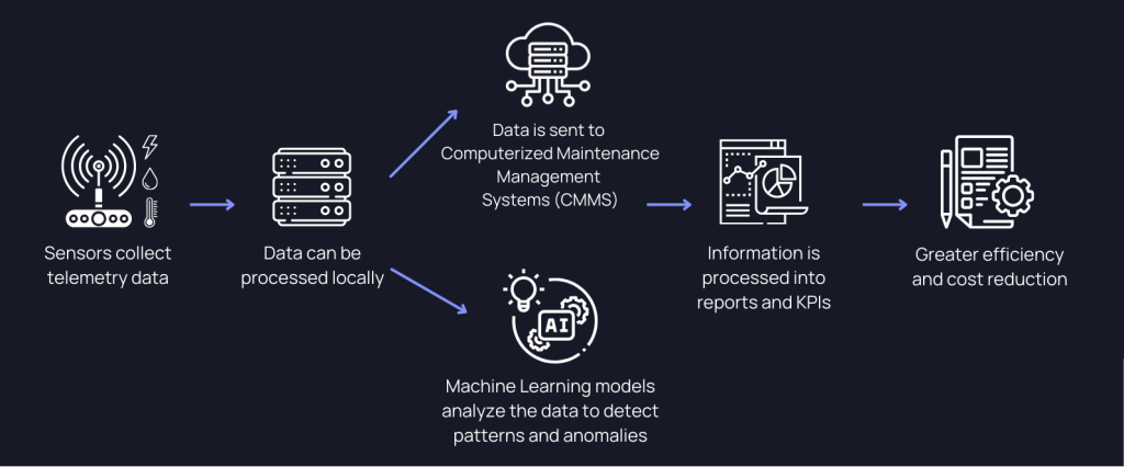 how predictive maintenance works