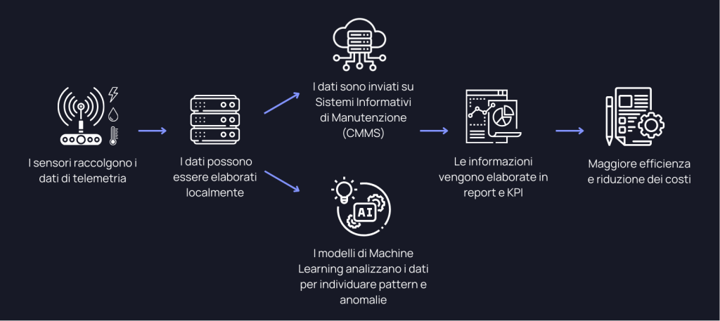 manutenzione predittiva come funziona